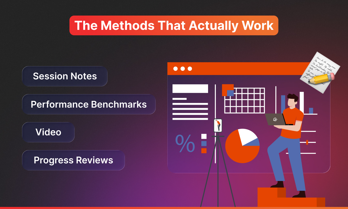 Infographic titled "The Methods That Actually Work" listing four effective athlete progress tracking methods — session notes, performance benchmarks, video, and progress reviews — alongside an illustration of a coach analyzing a dashboard with charts, a calendar, and performance data