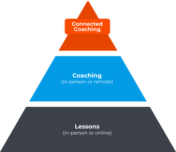 ConnectedCoach Pathway Pyramid