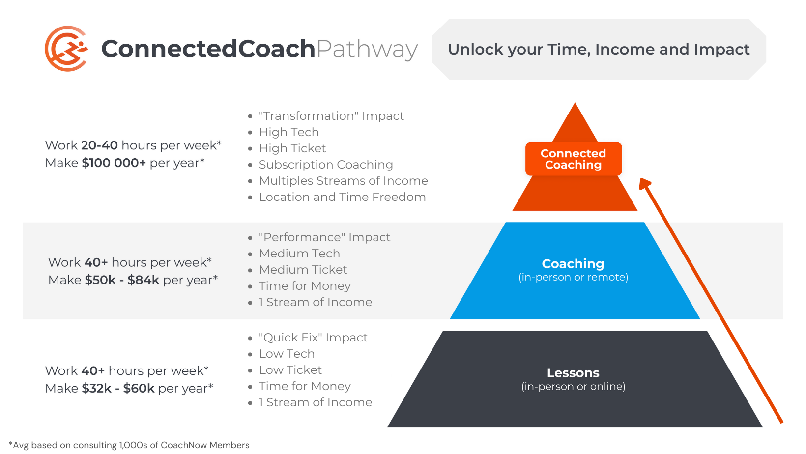 CONNECTEDCOACH Pathway