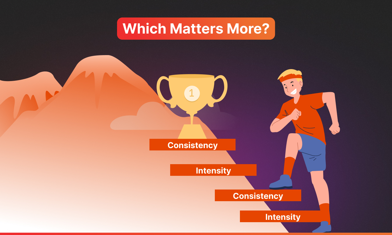 Infographic titled "Which Matters More?" showing a cartoon runner climbing stair-step blocks labeled alternately Consistency and Intensity toward a first-place trophy, illustrating how consistency and intensity work together for athletic performance improvement