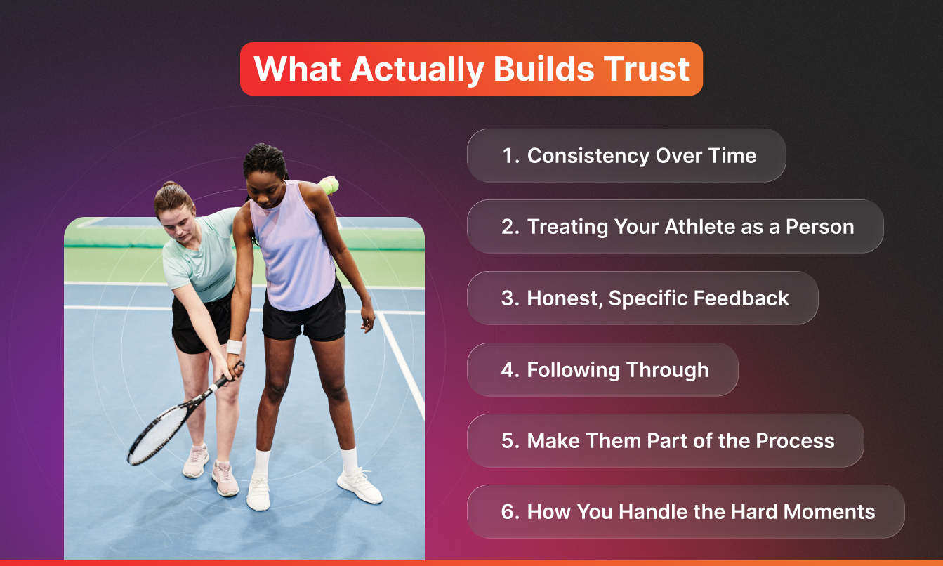 Infographic titled "What Actually Builds Trust" listing six ways coaches build trust with athletes: consistency over time, treating athletes as people, giving honest and specific feedback, following through, involving athletes in the process, and handling difficult moments well, alongside a photo of a tennis coach guiding a player's form on court