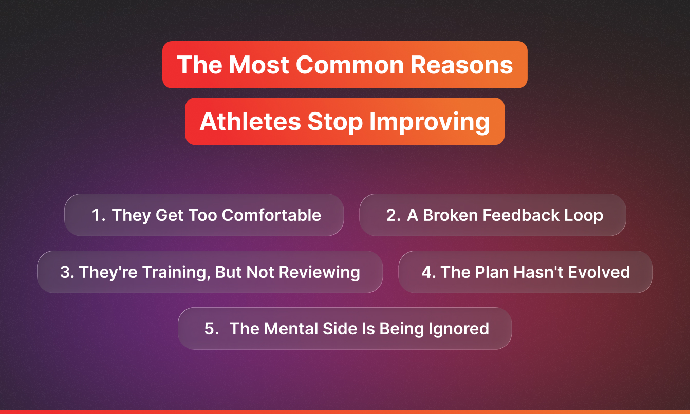 Infographic titled "The Most Common Reasons Athletes Stop Improving" listing five causes: getting too comfortable, a broken feedback loop, training without reviewing, an outdated training plan, and ignoring the mental side of performance